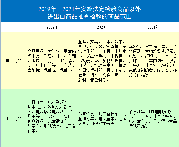 2021年实施法定检验商品以外进出口商品抽查检验的商品范围